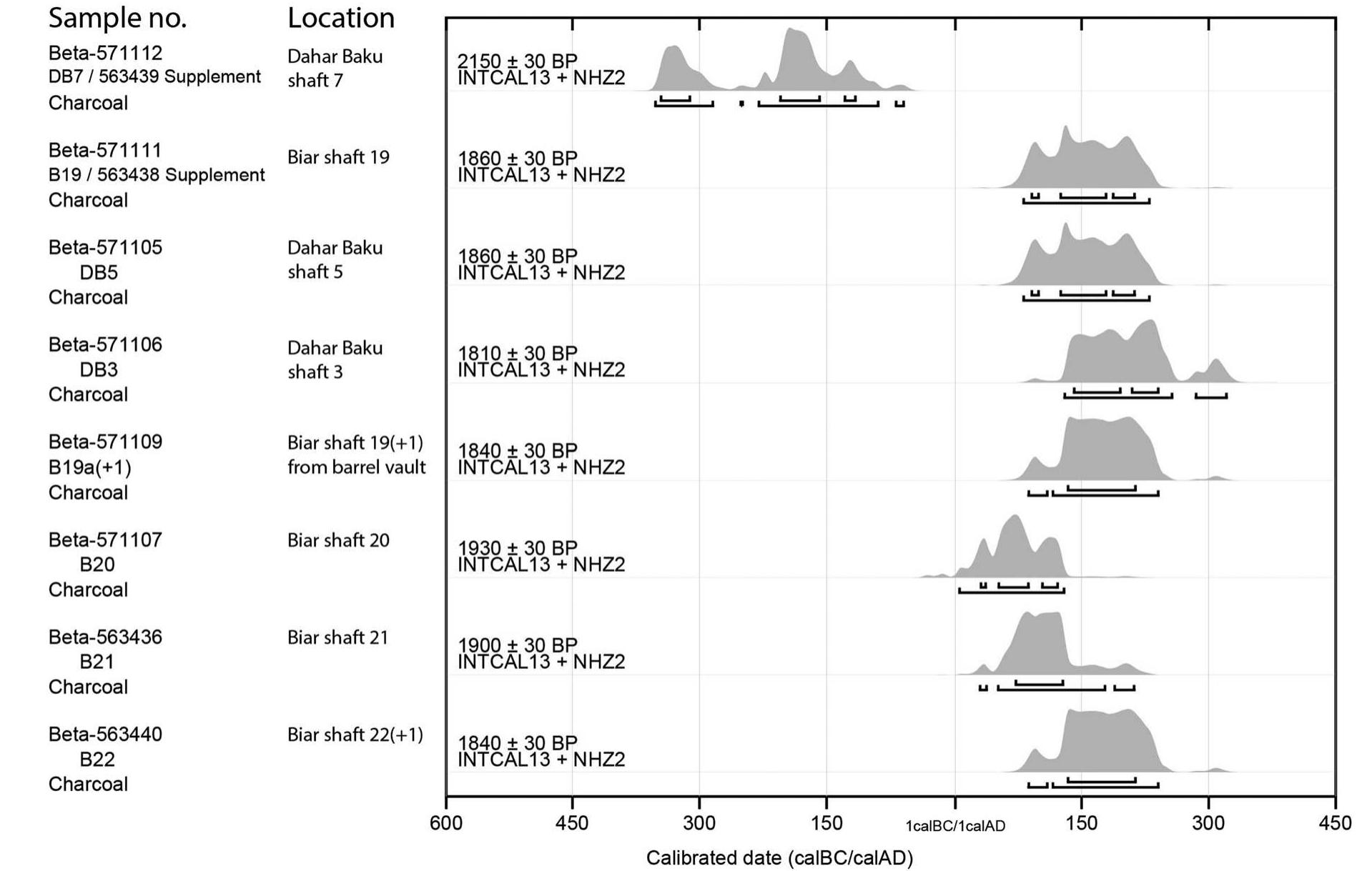 FIGURE 22 “C Radiometric calibrated dates of charcoal embedded in plaster samples from various shafts of the Biar Shaft Tunnel and the Dahar Baku tunnel (see Table 3). 