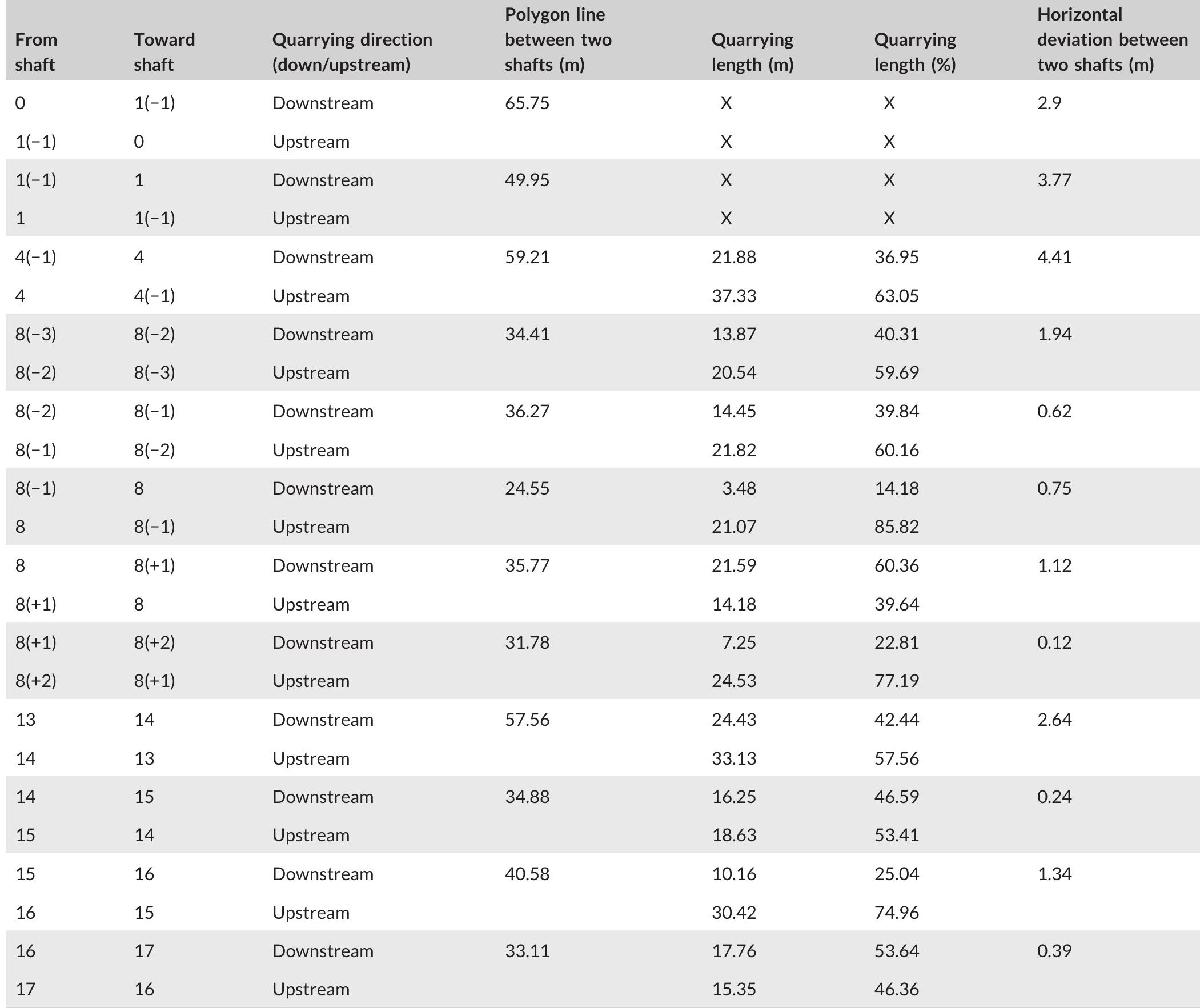 Abbreviation: X, no data.  TABLE 1 ___ Data associated with stonecutters' meeting points, between two adjacent hewn shafts 