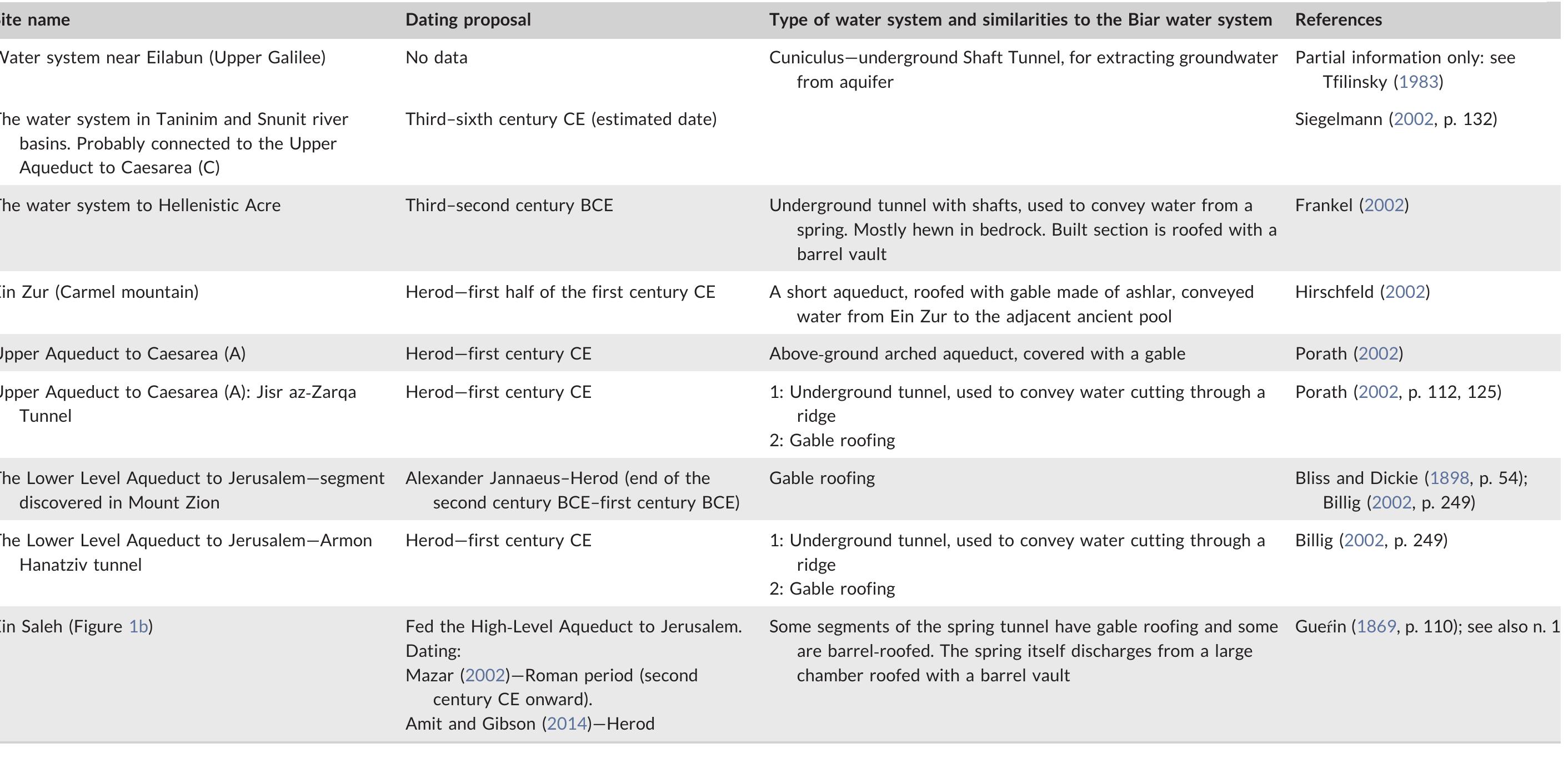 TABLE 2 Parallels to the Biar water system as a whole 