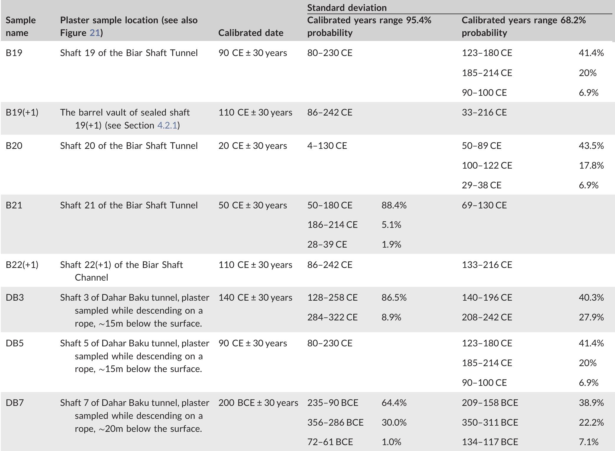 TABLE 3. “C dating results of charcoal found in plaster samples from the Biar Shaft Tunnel and Dahar Baku Tunnel 