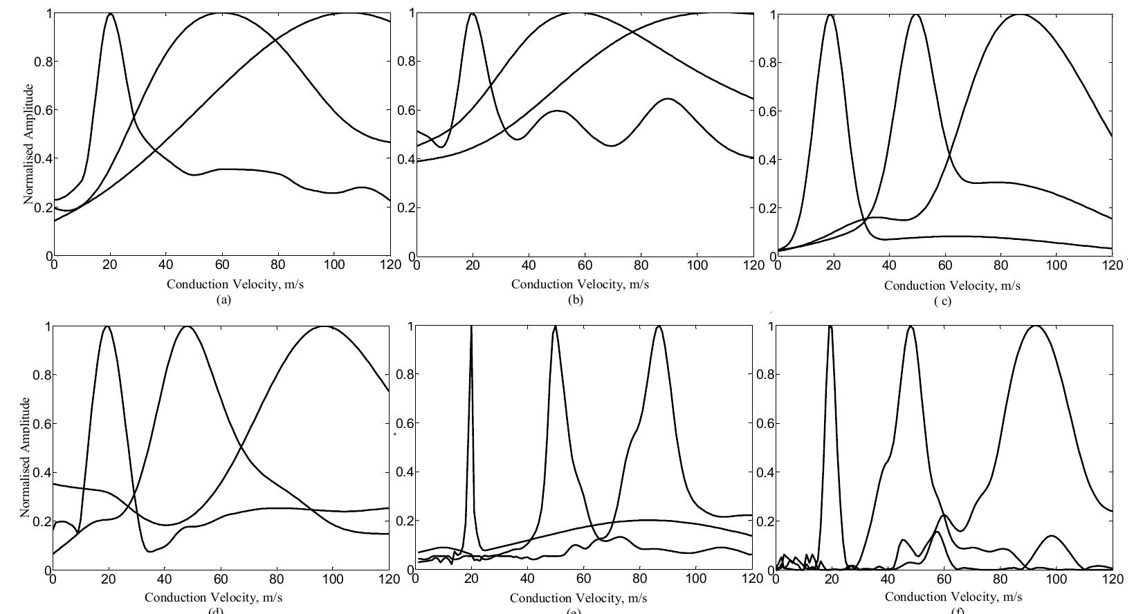 Tuning curves with additive white gaussian noise for
