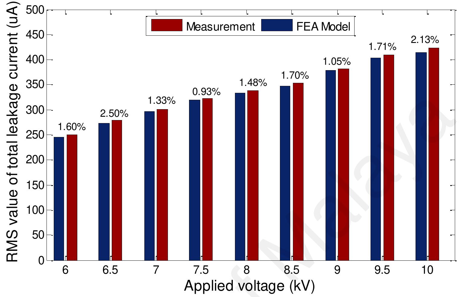 10: comparison of rms value of total leakage current between