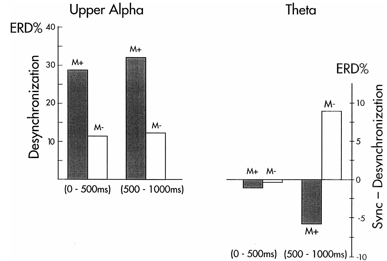(PDF) EEG alpha and theta oscillations reflect cognitive and memory ...