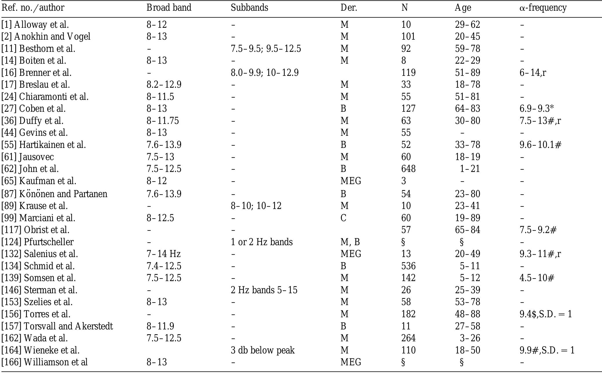 (PDF) EEG alpha and theta oscillations reflect cognitive and memory ...