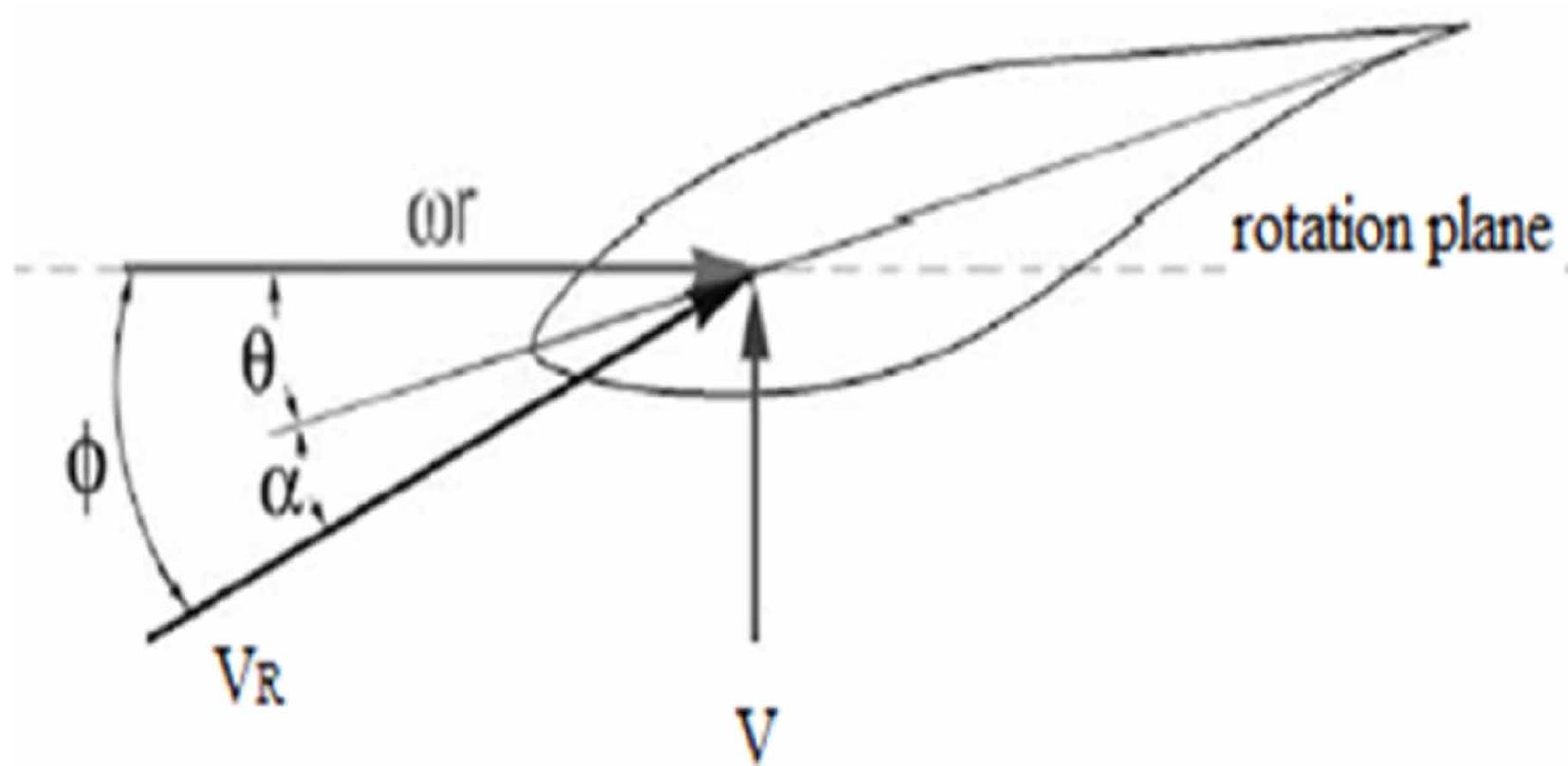 (PDF) Power Optimization of NACA 0018 Airfoil Blade of Horizontal Axis ...