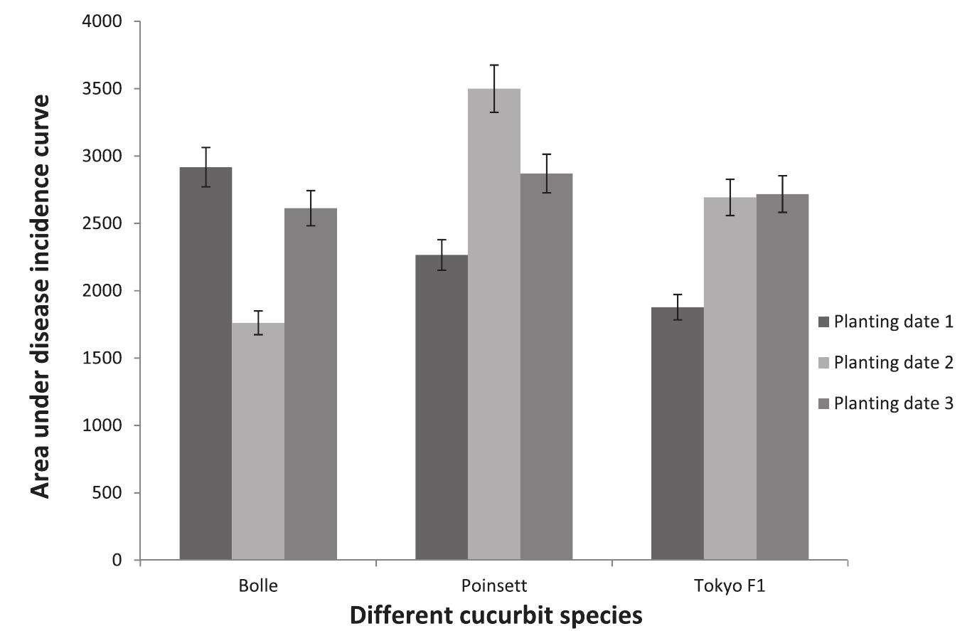 (PDF) Influence of planting date on incidence and severity of viral ...