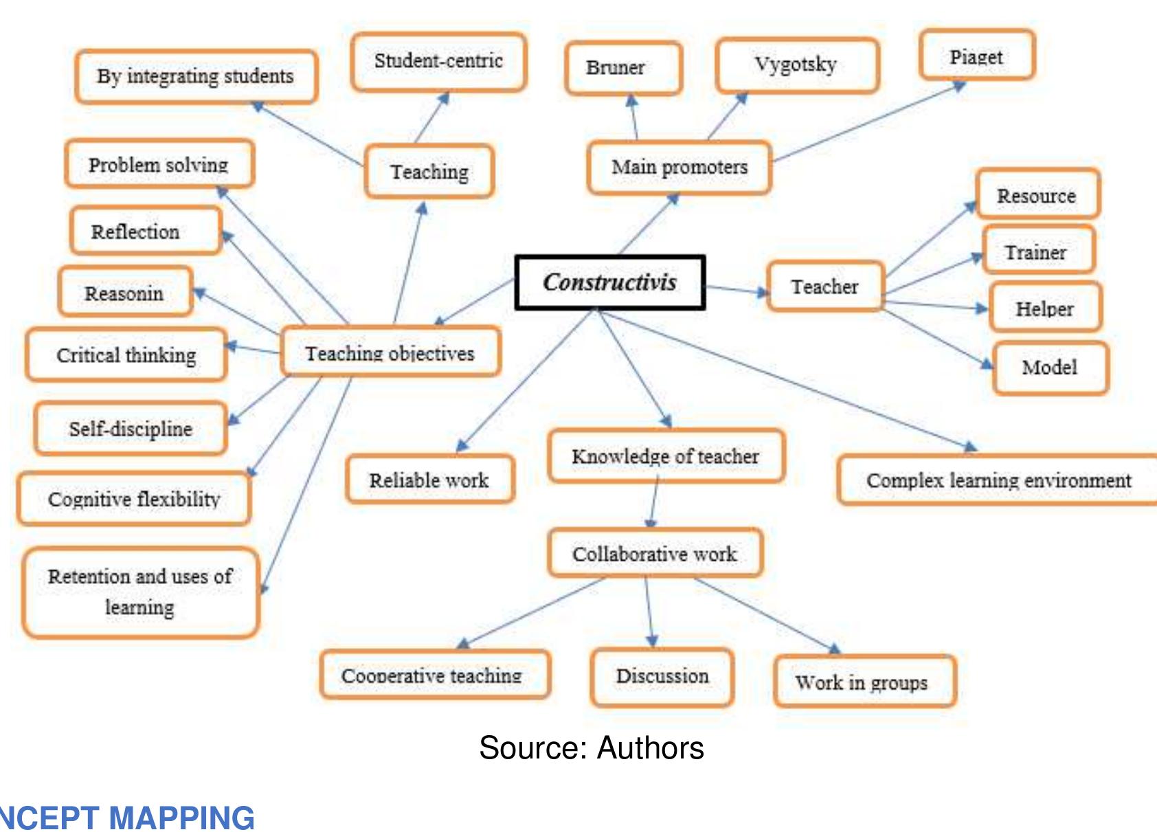 (PDF) USE OF CONCEPT MAPPING AS A PEDAGOGICAL TOOL TO FOSTER MEANINGFUL ...