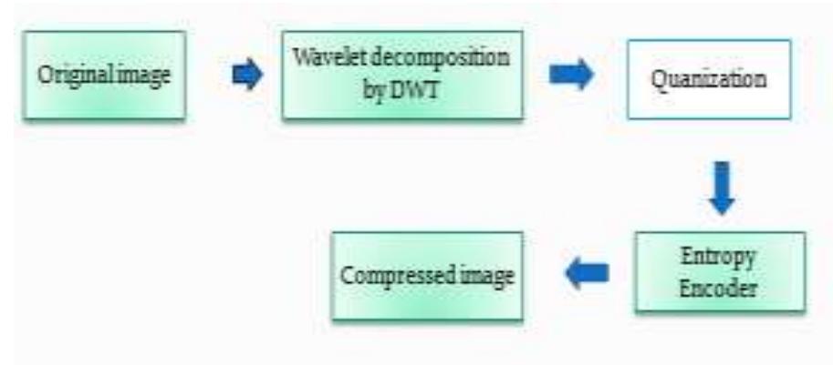 Figure 1 - from The Application Of Discrete Wavelet