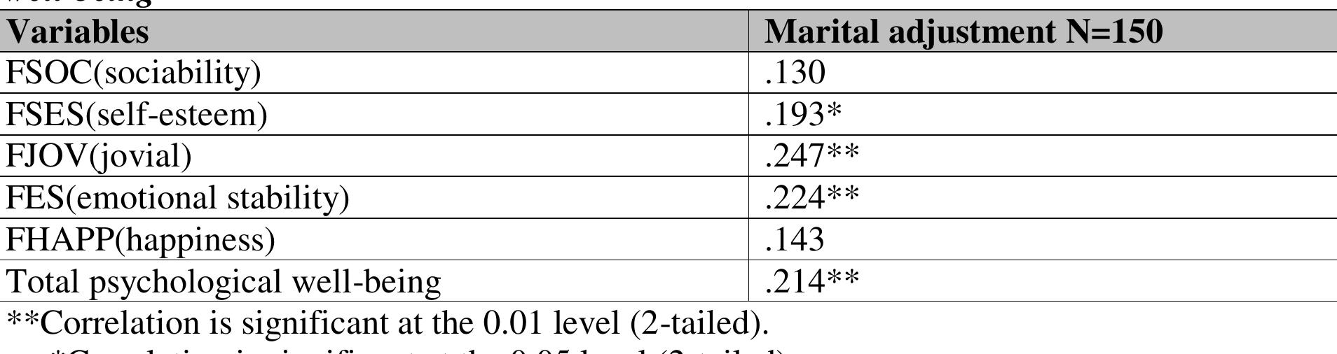 (PDF) Comparative Study of Marital Adjustment and Psychological Well ...
