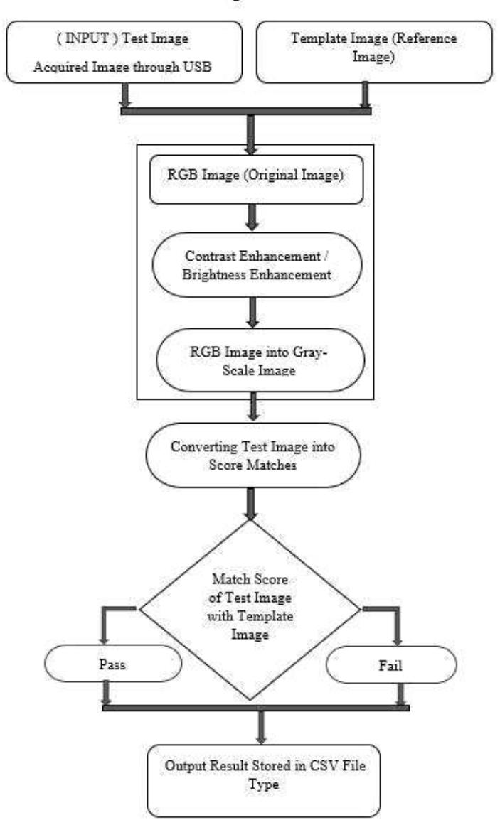 . flowchart of proposed automated inspection system