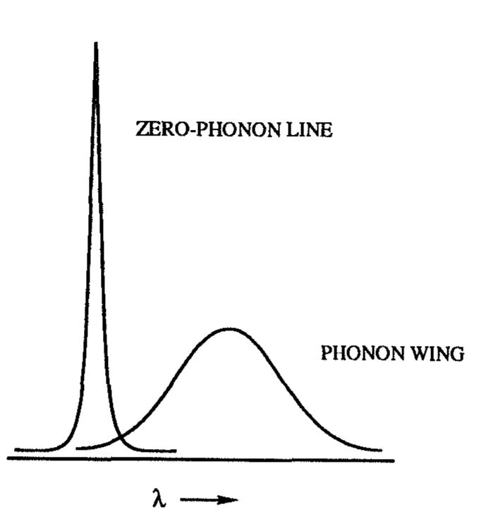 2 schematic representation of phonon-free line (zpl) and