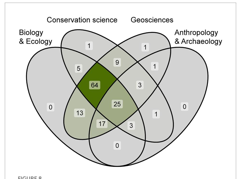 Cross-disciplinary scope of cpb, as perceived by the survey