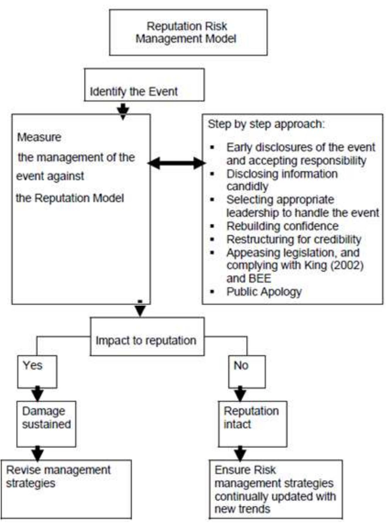 Reputation Risk Management Pdf (PDF) Reputation risk management for airports: A case study of TAV ...