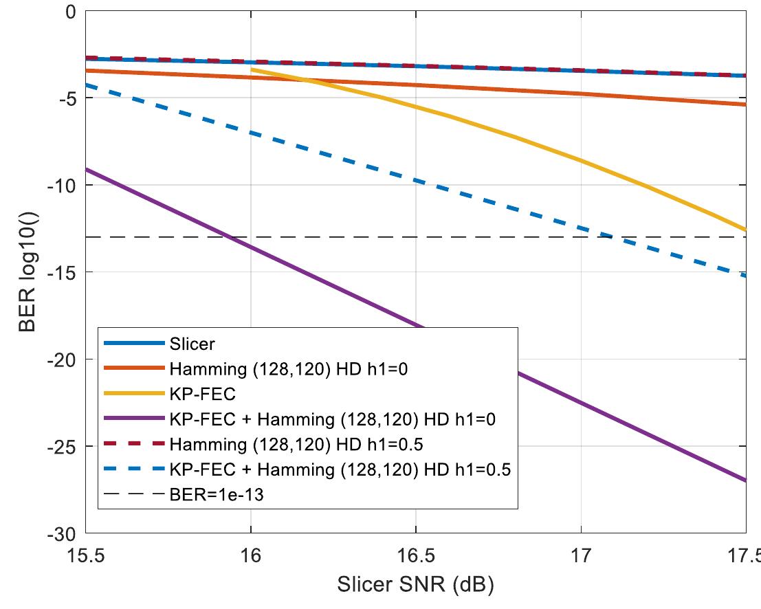 (PDF) 200+ Gbps Ethernet Forward Error Correction (FEC) Analysis