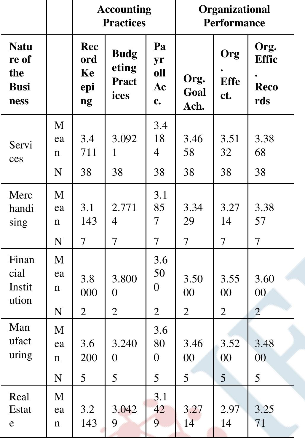 (PDF) Accounting Practices and Organizational Performance of Small ...