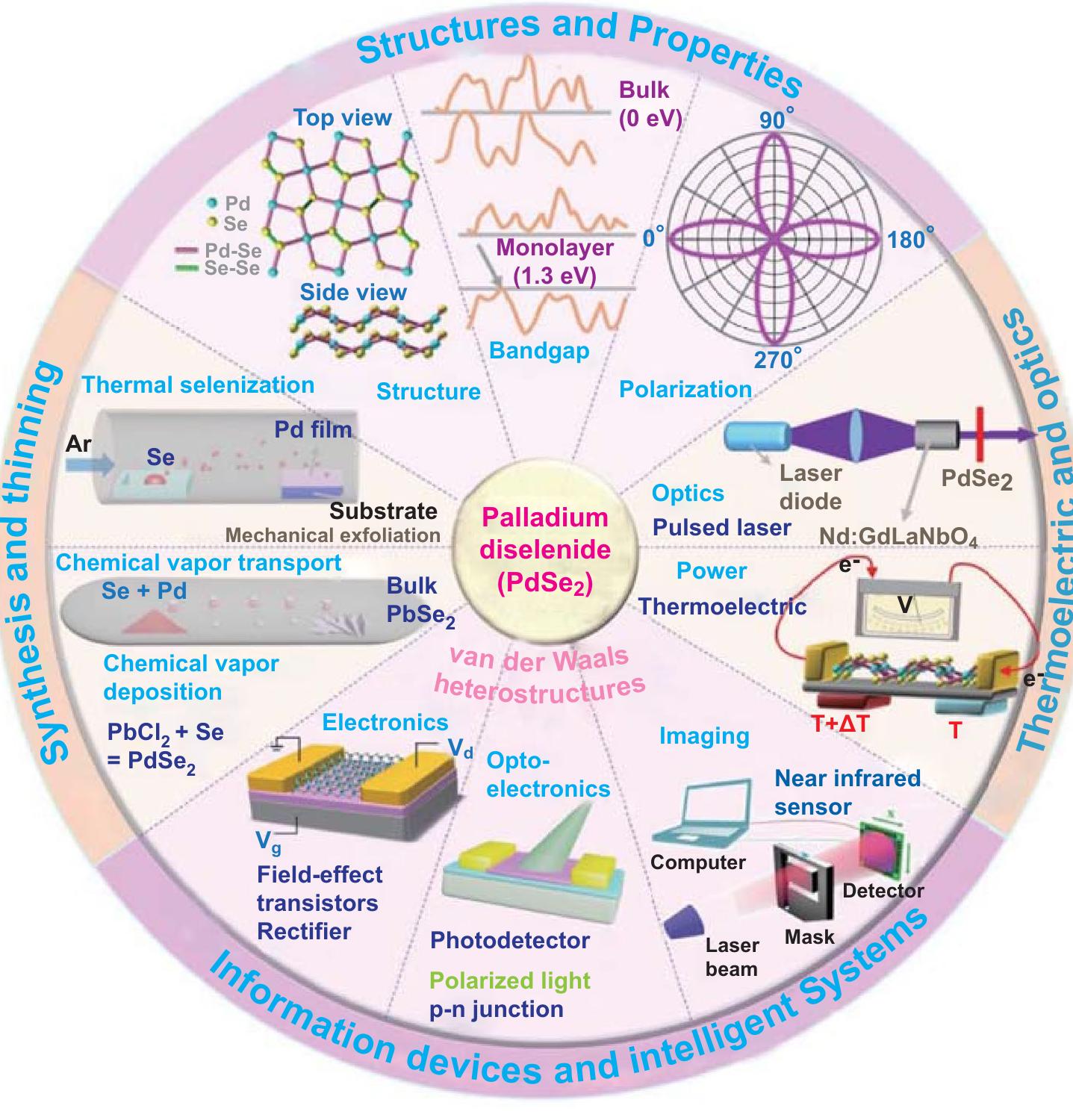 Medd Rable Atomic structure of pdse,. a top view and side view of