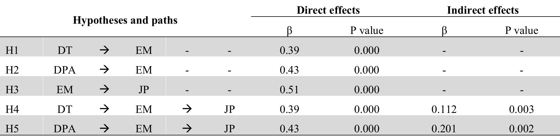 (PDF) The impact of digital HRM on employee performance through ...