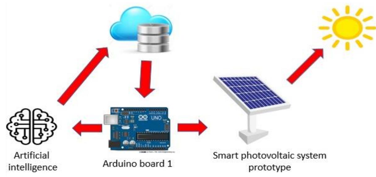 Figure 1 - from Intelligent photovoltaic system to maximize