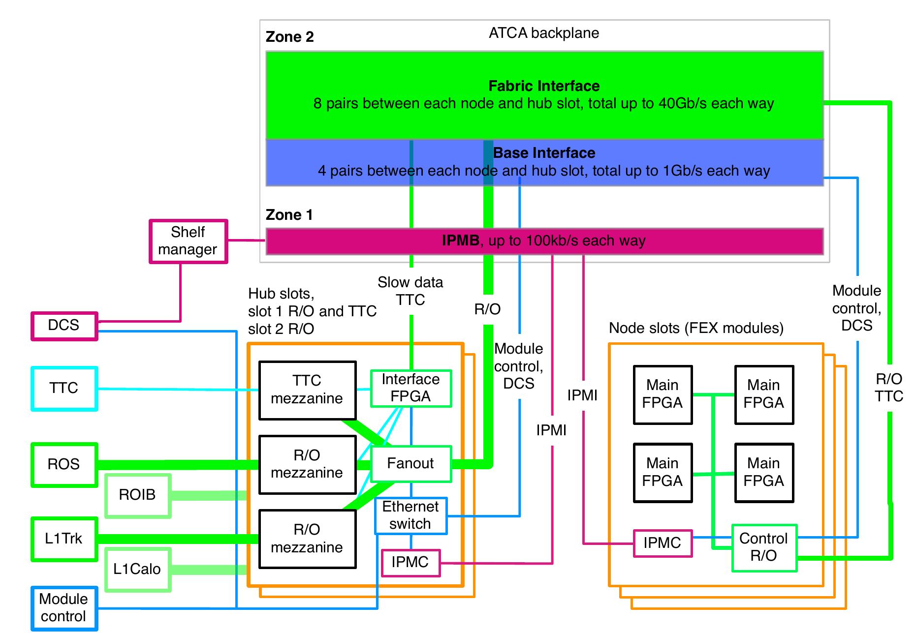 Fex Rts Design (PDF) Technical Design Report for the Phase-I Upgrade of the ATLAS TDAQ ...