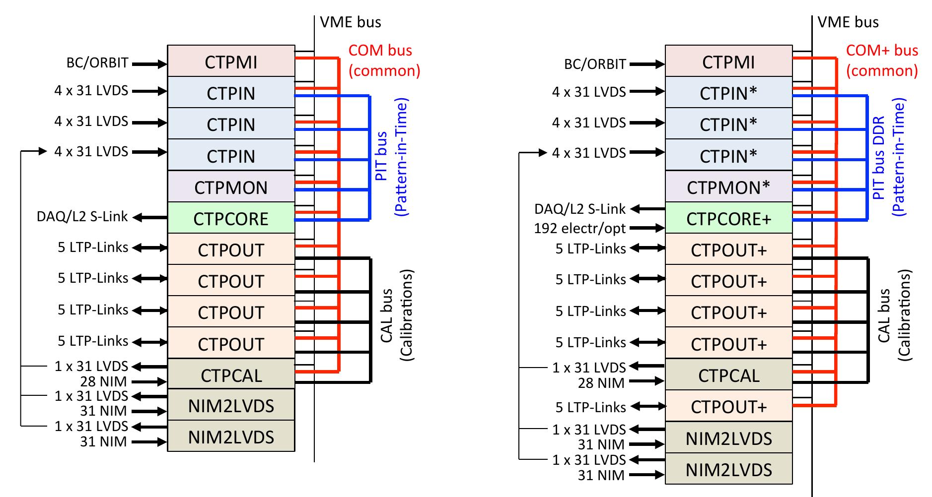 The central trigger processor (ctp) is the last stage of