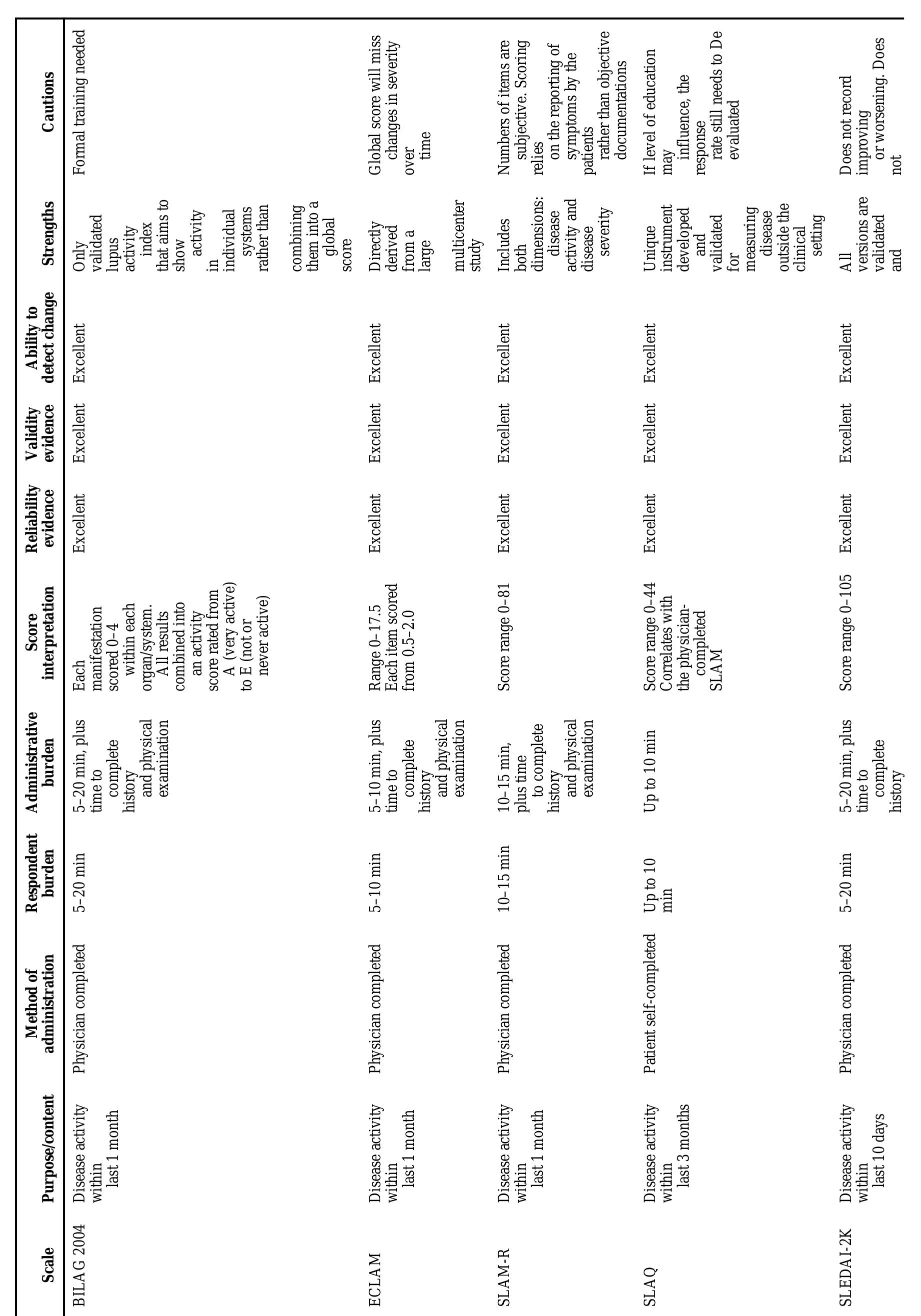 (PDF) Measures of adult systemic lupus erythematosus: Updated Version ...