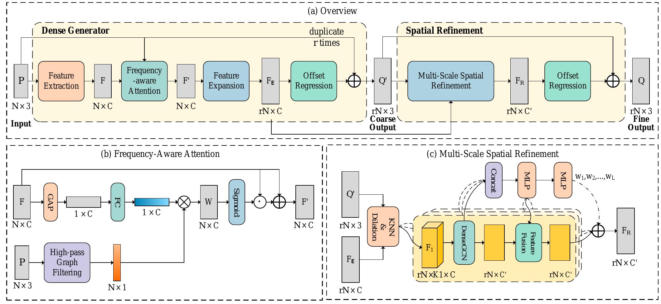 (PDF) SSPU-Net: A Structure Sensitive Point Cloud Upsampling Network ...