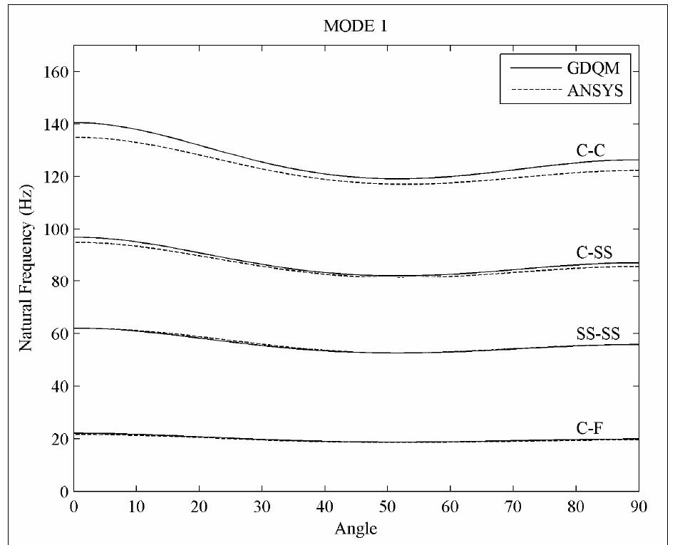 Figure 3 - Free vibration and buckling analysis of laminated
