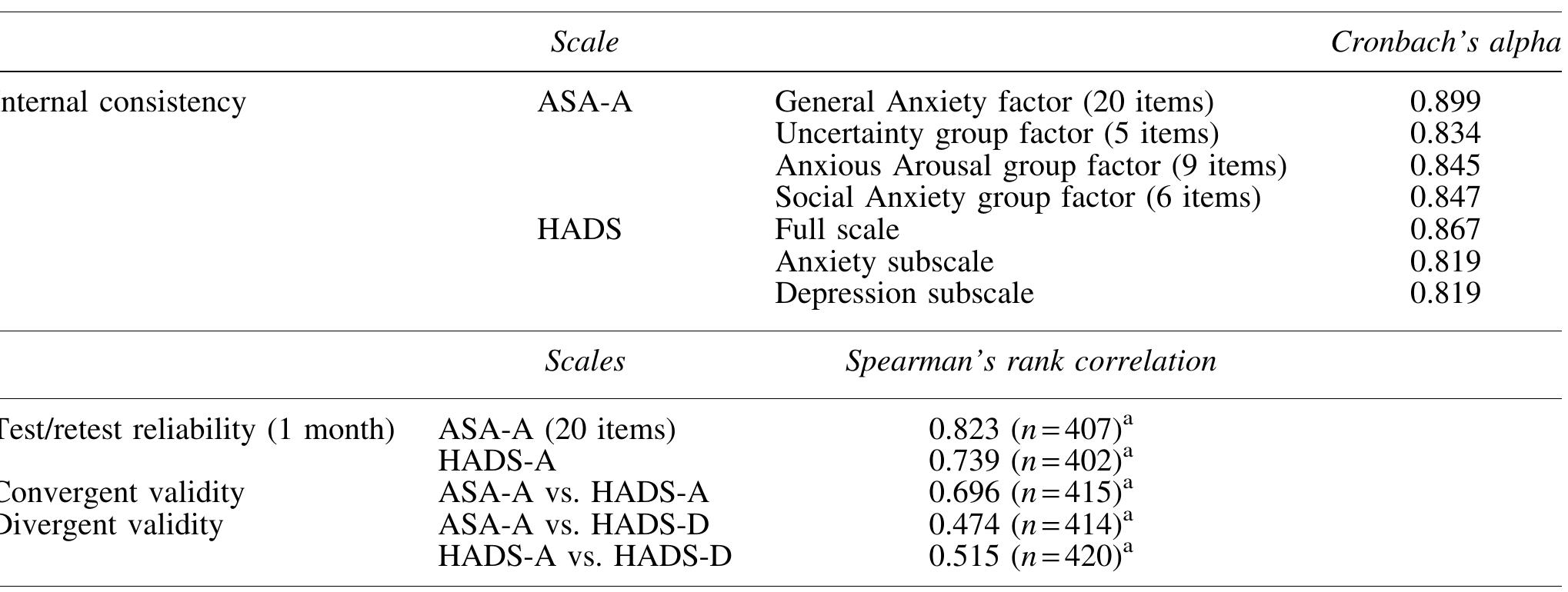 (PDF) Development and Initial Evaluation of the Anxiety Scale for ...