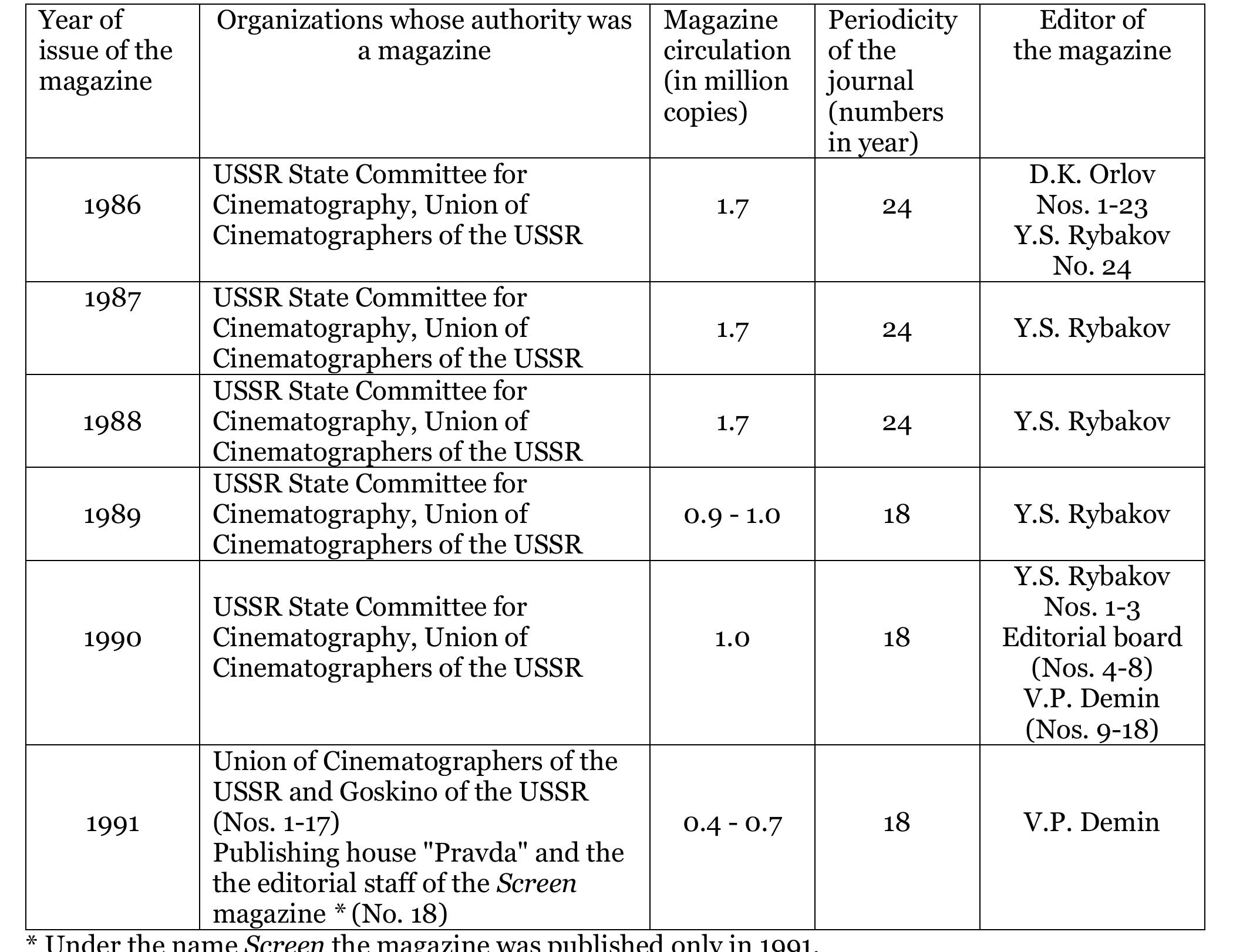 Table. 1. Soviet Screen magazine (1986-1991): statistical data 