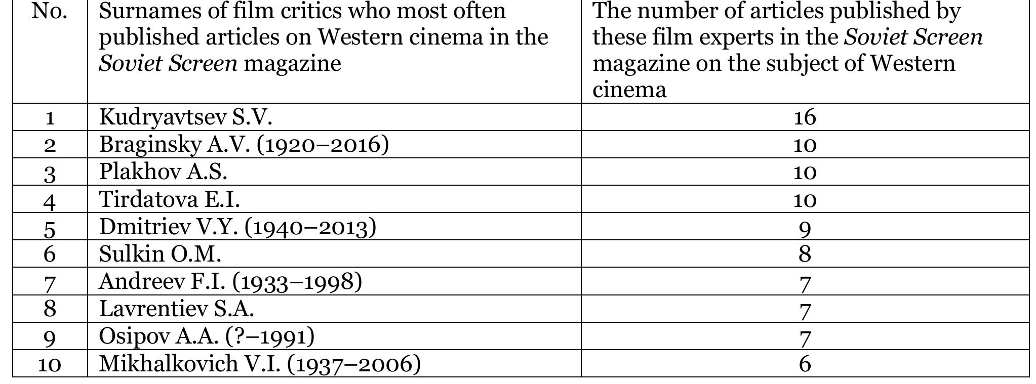 1. S.V. Kudryavtsev (born 1956) is a film critic, director. Graduated from the Film Studies Department of VGIK (1978). Memeber of the Union of Cinematographers of Russia. He taught at  VGIK (1994-1998), at the Higher Courses for Scriptwriters and Directors (2006-2013), at the Institute of Contemporary Art (2008-2010; 2015-2018). Published in the magazines: Soviet 