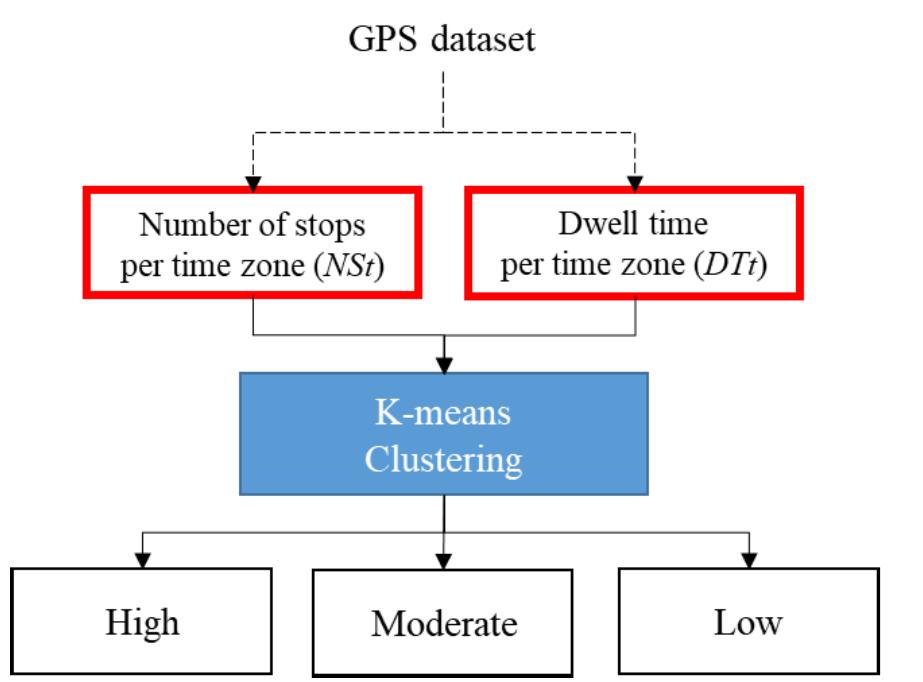 Levels of operation with ns; and dt; as inputs, clustered