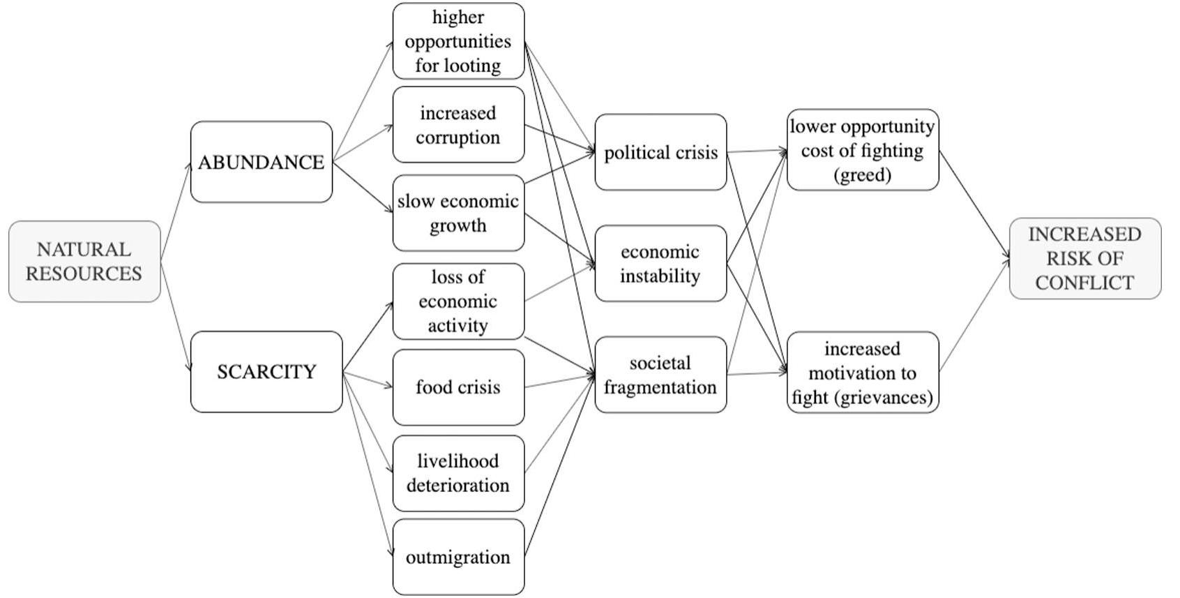 Figure 1 - from Natural resources and conflict: A
