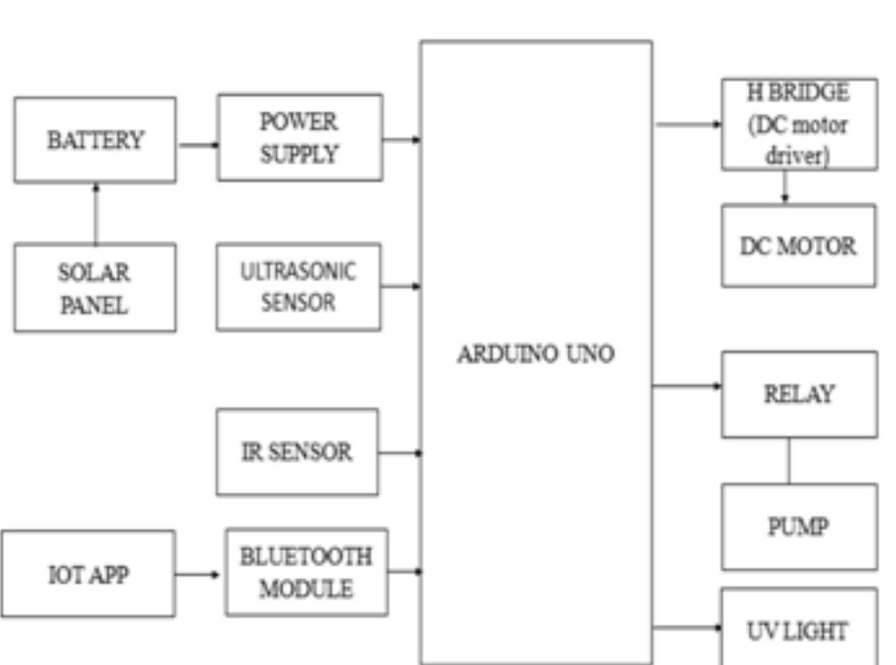 Arduino Hoover Module Rduino uno, h-bridge (dc motor driver), dc motor, ultrasonic