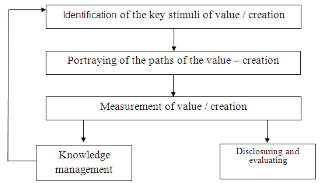 (PDF) Study of effect of intellectual capital's dimensions on the ...