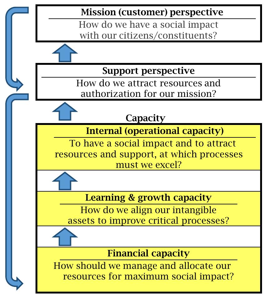 (PDF) Performance measurement system in local governments: A critical ...