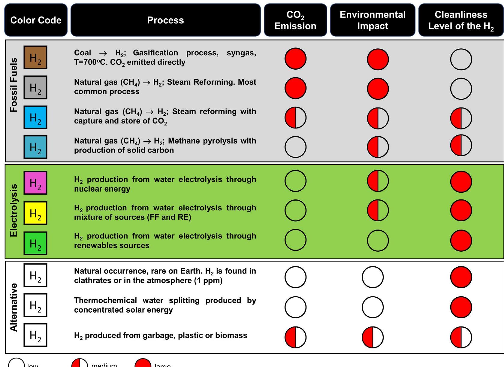 (PDF) Hydrogen Environmental Benefits Depend on the Way of Production ...