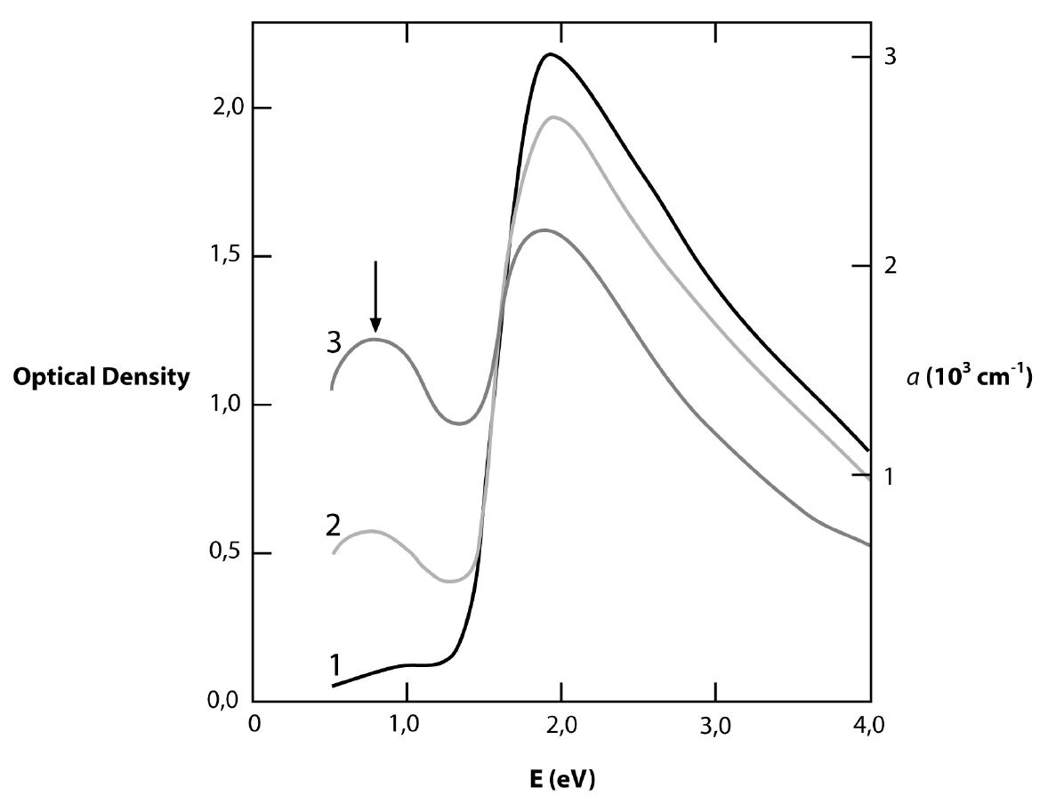 Shows the optical absorption spectrum of polyacetylene and