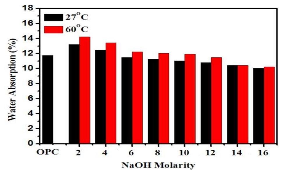Effect of naoh molarity on microstructure of gpms (a) 2m (b)