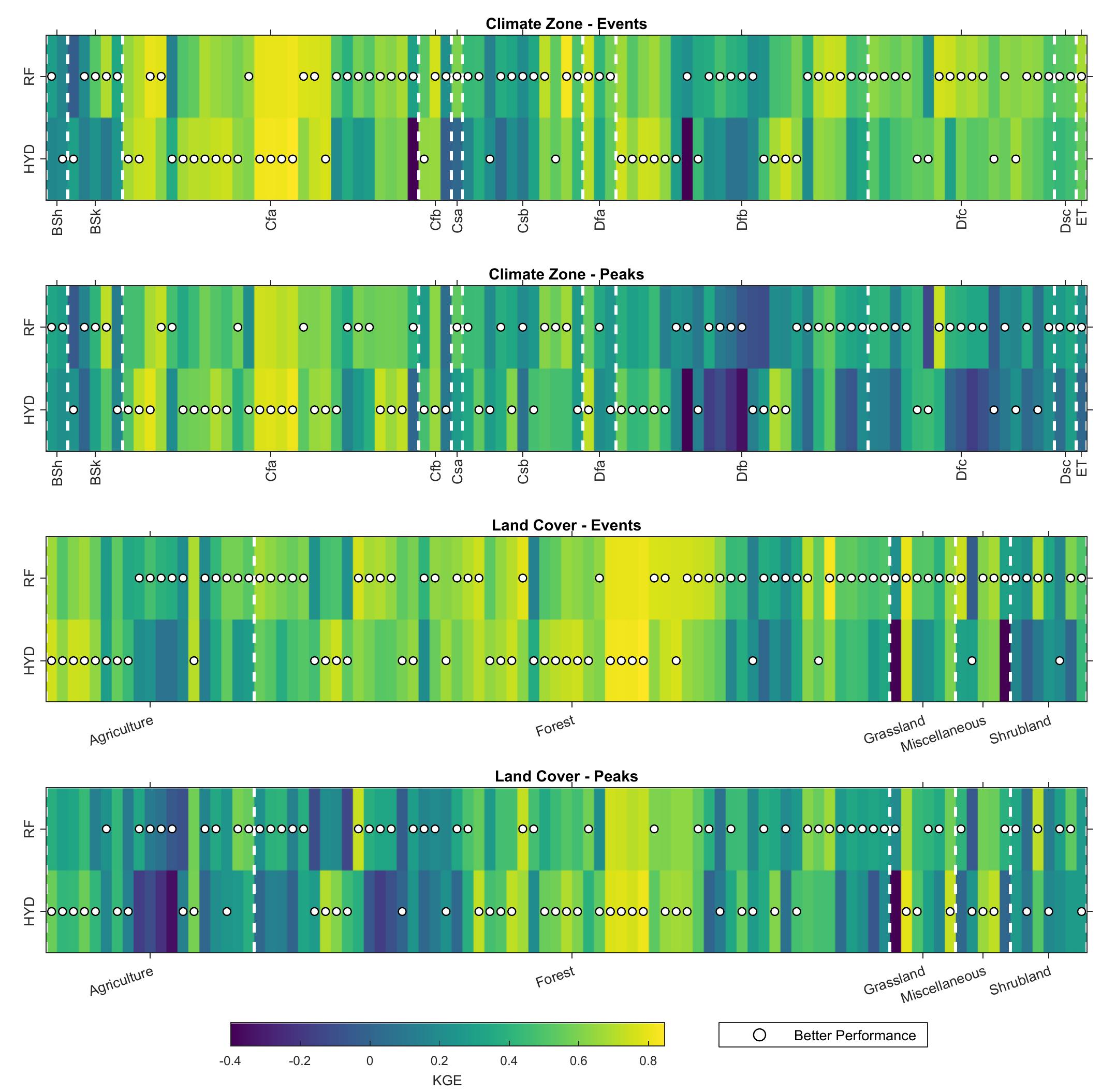 Color-scaled images of cross-validation kling-gupta