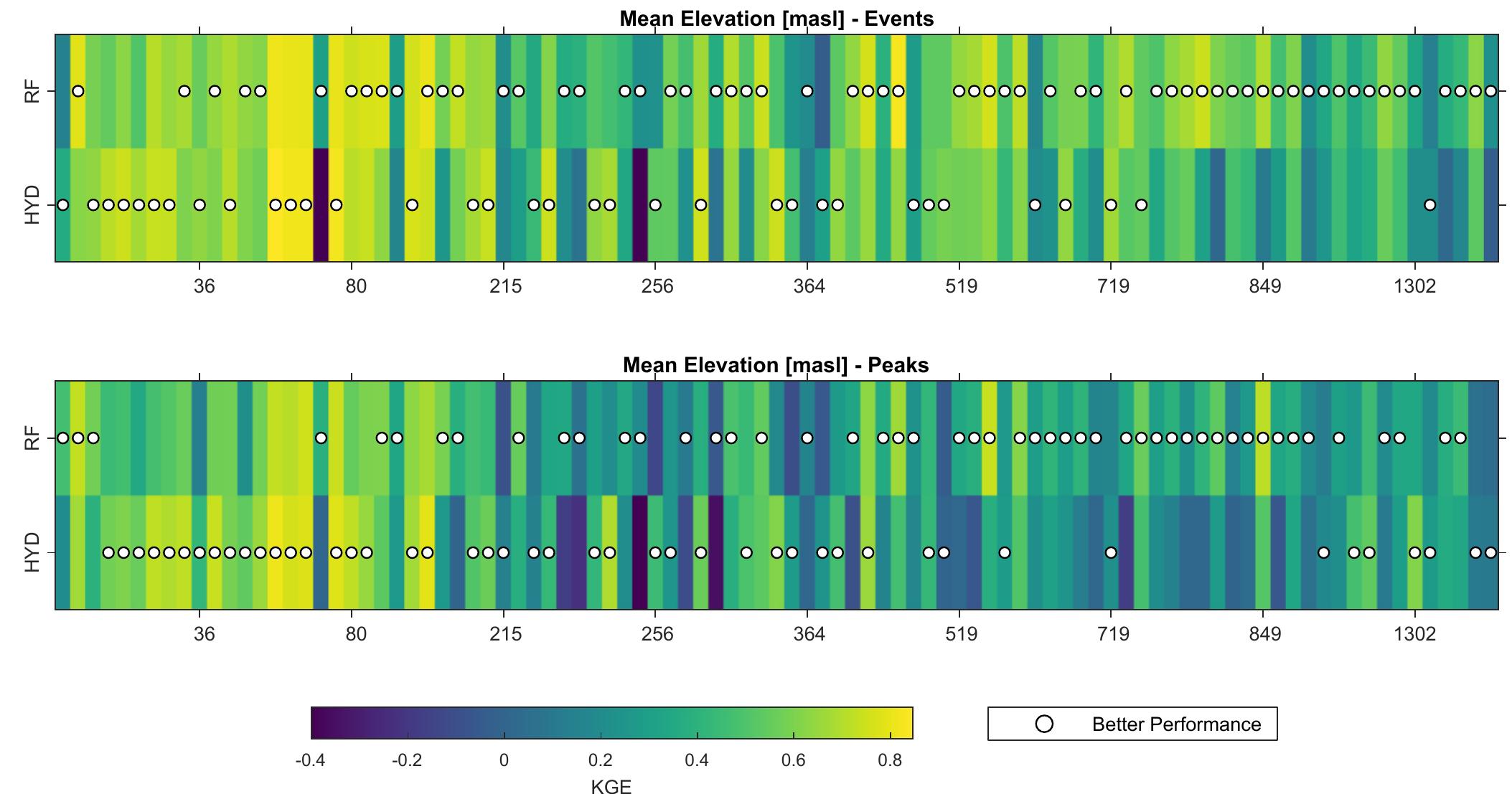 Color-scaled images of cross-validation kling-gupta