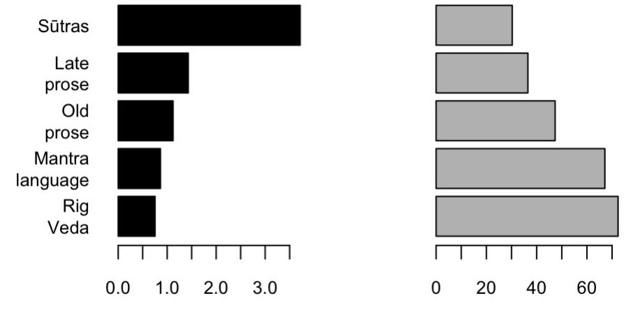 Figure 1: Percentages of compounds among all lemmata (= left) and of exocentric compounds among all compounds (= right), across Vedic lit- erary periods; earliest in the bottom-most row.