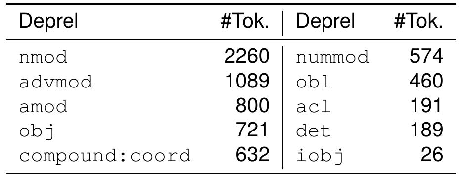 Table 4: Most frequent compound-internal depen- dency relations in the VCD.