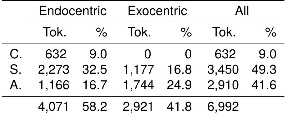 Table 5: Counts of the main compound categories (tokens) in the VCB. ing point for cross-linguistic comparison and for the construction of fine-grained semantic frames. Tab. 5 shows the distribution of the tokens over Scalise and Bisetto’s classification. The numbers confirm the general cross-linguistic observations in Gue- vara and Scalise 2009, 118-119, that in terms of fre- quency S. > A. > C. Regarding the endo-/exocentric distinction, exocentric compounds make up 41.8% of all compounds in the VCD. This is a remarkably high percentage compared with the statistics in Scalise et al. 2009, where this ratio ranges from 8.4% (Germanic languages) to 35.4% (Romance anguages). The ratio for Vedic gets even higher when the diachronic dimension of our dataset is aken into account. As can be seen in Fig. 1, right, it drops from an extreme ratio of 72.4% in the archaic Rig Vedic period, a figure reminiscent of what Bauer 2008, 68) reports for some African and Australian anguages, to 30.3% in the late Sutras. Notably, his development runs counter to the general rise in compound usaae, as shown in Fig. 1, left.