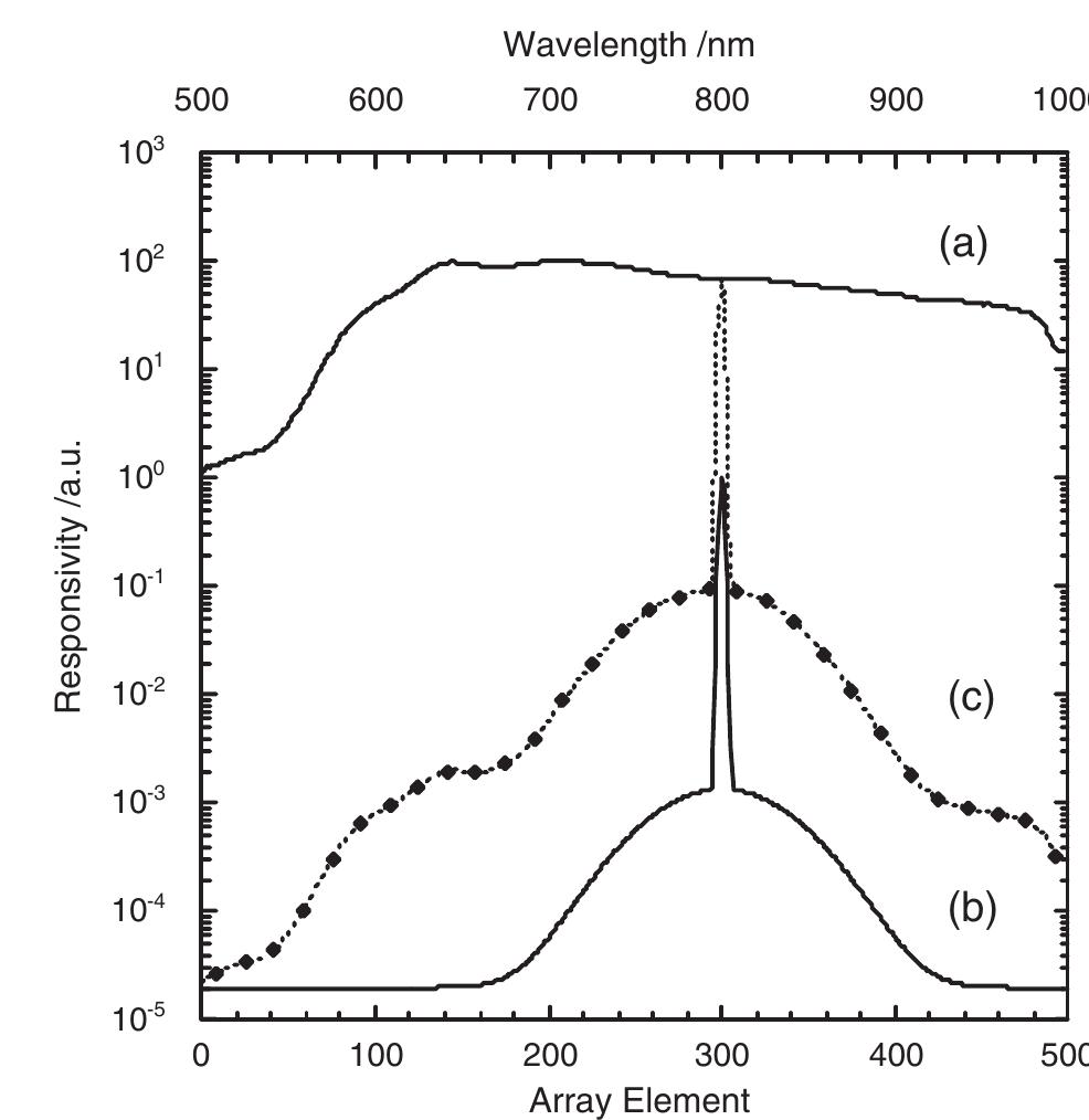 Element Spectrograph (a) spectrograph’s absolute spectral responsivity, 7 (a) (b)