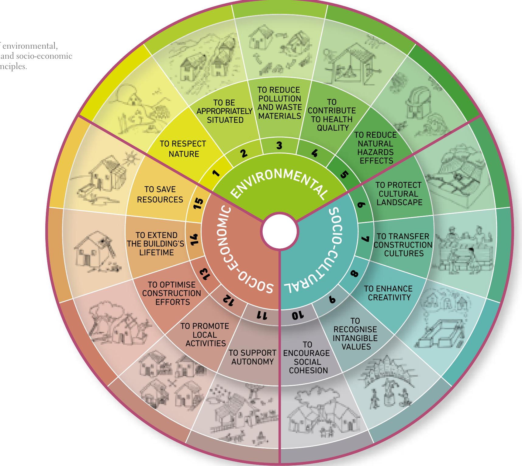 lished case studies, enhancing their most significant features with- in the sustainable scopes. In this particular case, the examples were previously tested, and a set of materials, organised by the sustaina- ble feature topic, was provided for consultation during the activities. Once more, the operative approach endured a process of synthesis. The objective was to produce a user-friendlier instrument that would allow a more practical interpretation, aiming at a broader audience. Based on the GNSH background (Sustainable Housing Rating Tool by CRAterre) within the same area, the operative approach was re- Strained to a two level circle structured upon the direct relation be- tween principles and strategies. In this last phase, the representa- tive solutions were of the exclusive responsibility of the user. The outline also adopted a more graphical equilibrium, which supposed a terminological update of the subject, allowing a more direct inter- pretation of the contents. In the scientific workshon in Grenoble. almost 50 students were en- aim was to consider a possible rating system, through which it would be possible to observe the balance between sustainable scopes. Al- though there was an initial theoretical resistance, it was extremely interesting to observe the satisfaction of the participants with the achieved outcome. This entailed a need for a quantitative interpre- tation of the analysed features, but also of the visual impact they could produce.