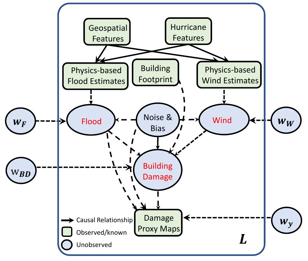 (PDF) Causality-informed Rapid Post-hurricane Building Damage Detection ...