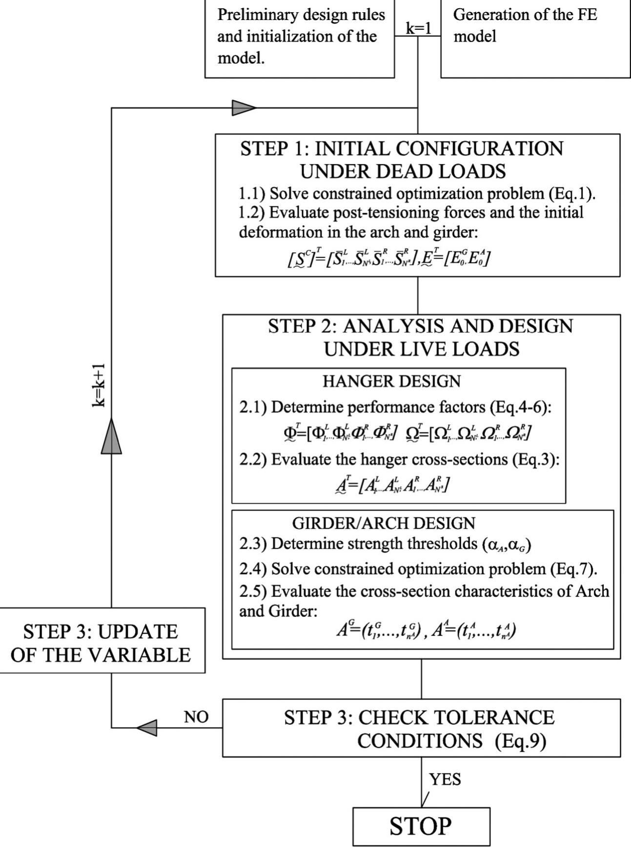 Flow chart of design procedure.