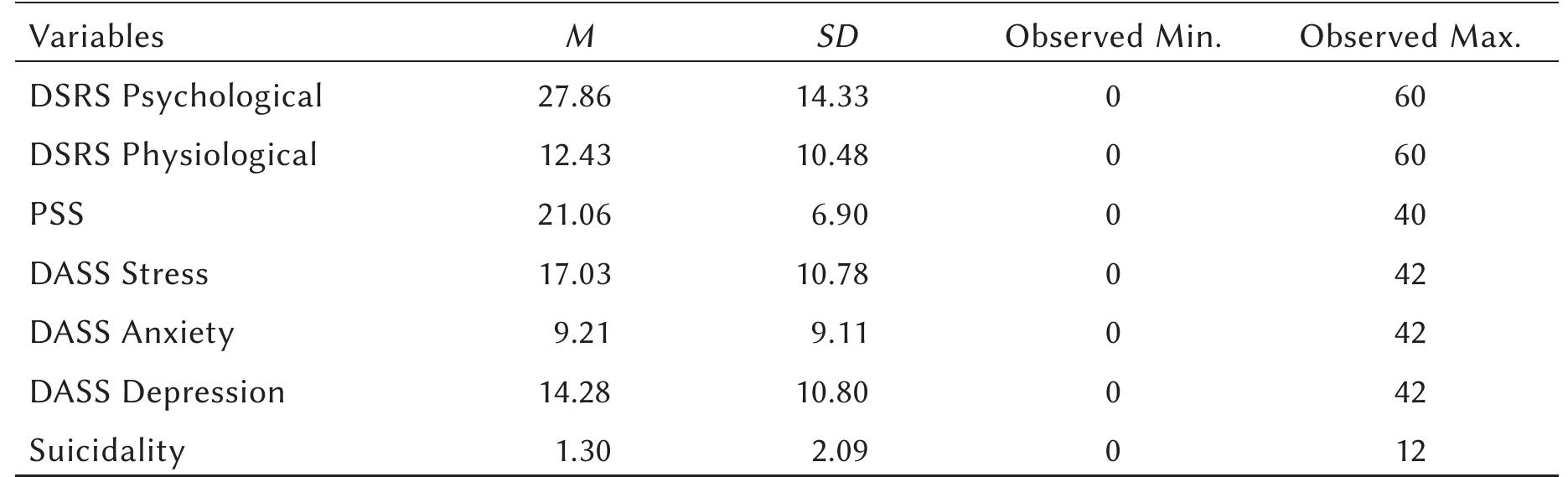 (PDF) Development and validation of a stress response measure: the ...