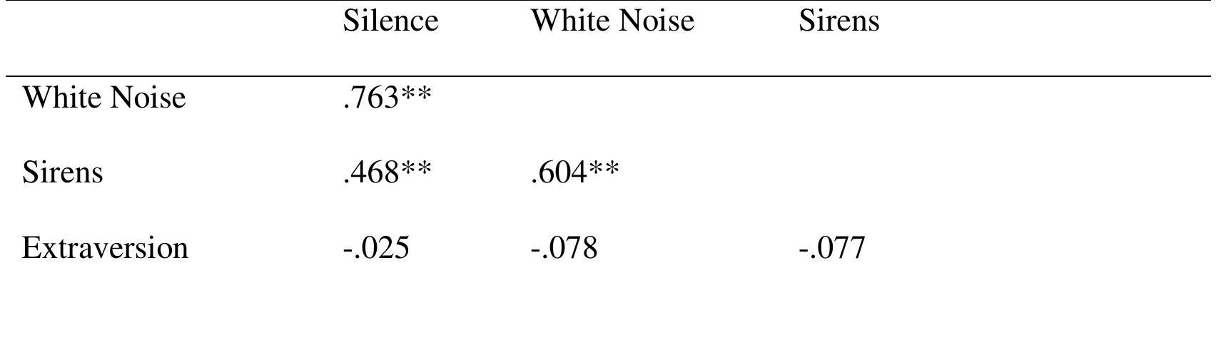 (PDF) Effects of background noise and extraversion on reading ...