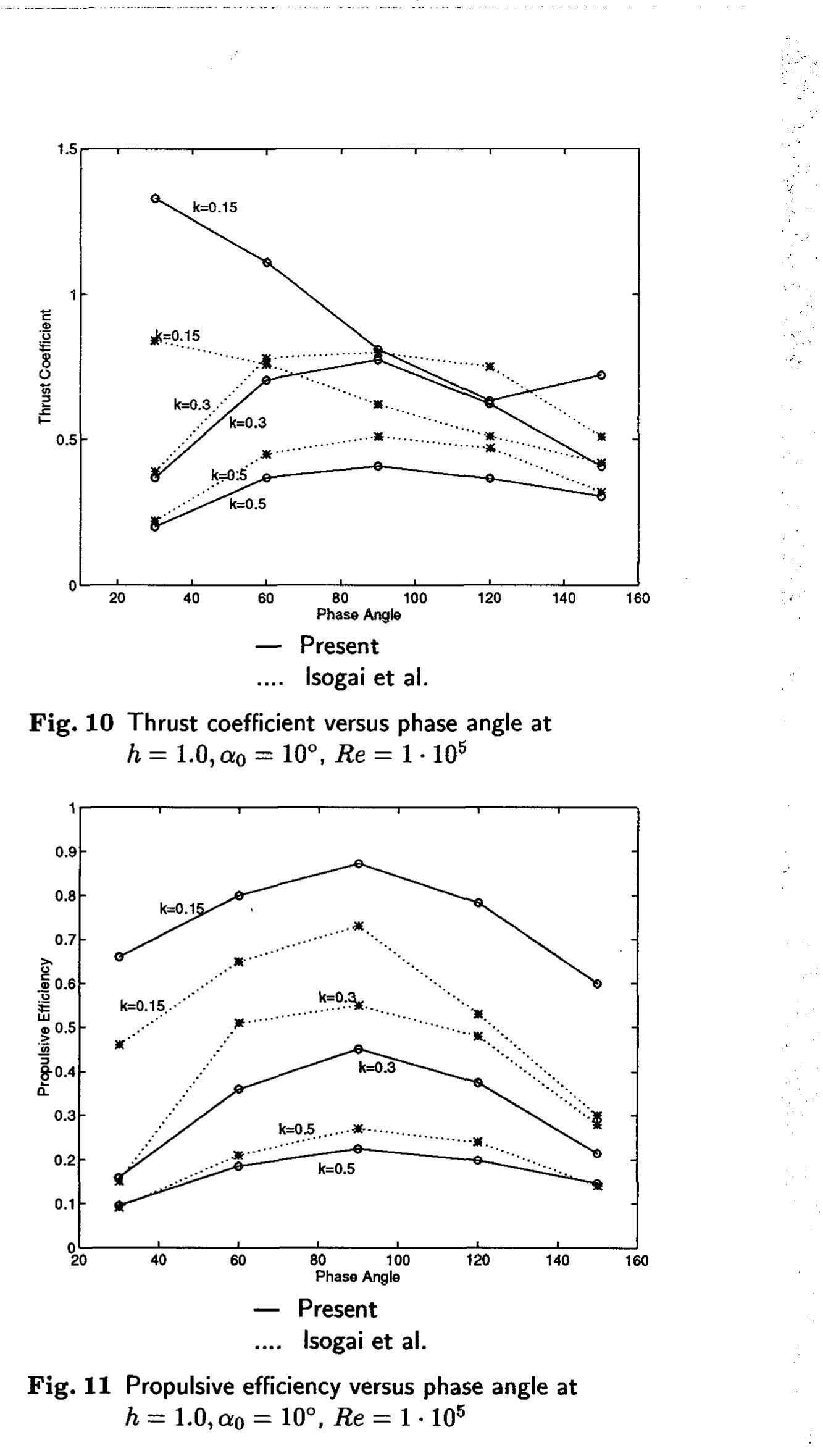 (PDF) A computational study on the dynamic stall of a flapping airfoil